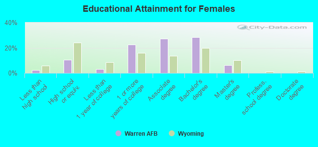 Educational Attainment for Females