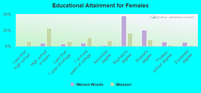 Educational Attainment for Females