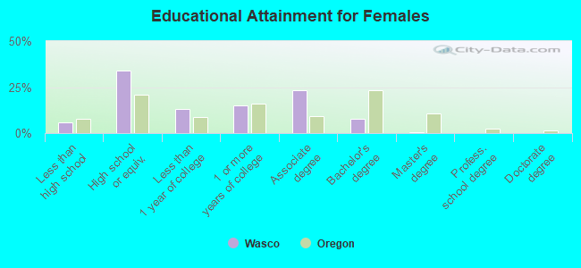 Educational Attainment for Females