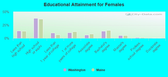 Educational Attainment for Females