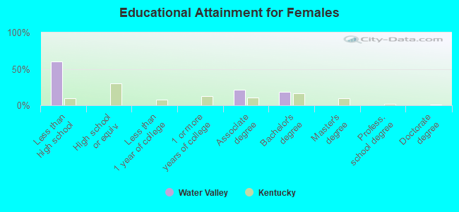 Educational Attainment for Females