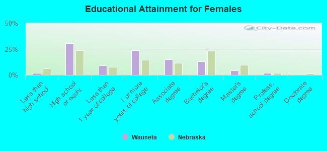 Educational Attainment for Females