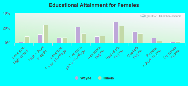 Educational Attainment for Females