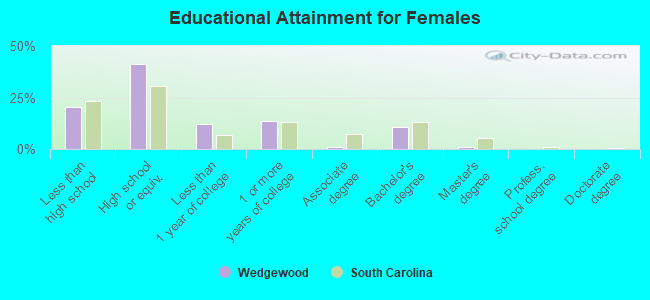 Educational Attainment for Females