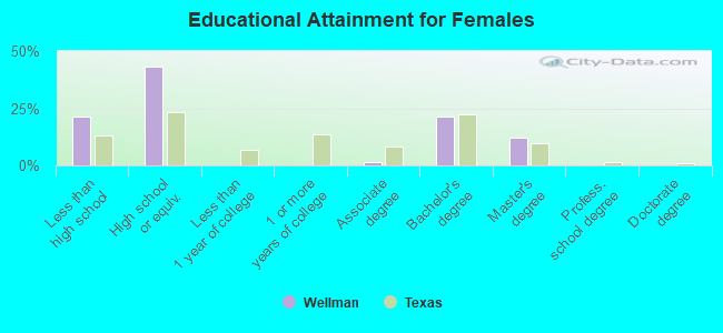 Educational Attainment for Females