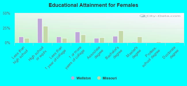 Educational Attainment for Females