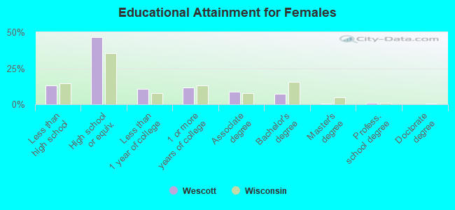 Educational Attainment for Females