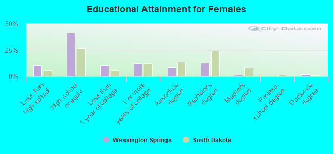 Educational Attainment for Females