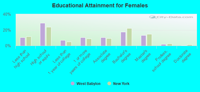 Educational Attainment for Females