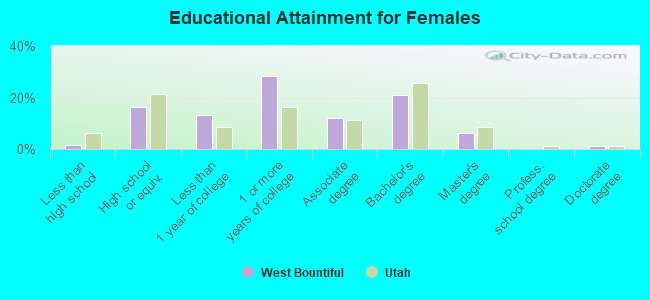 Educational Attainment for Females