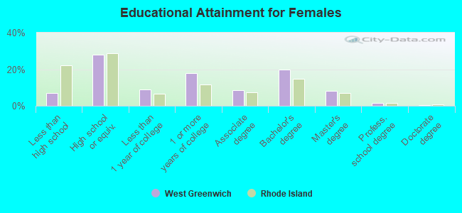 Educational Attainment for Females