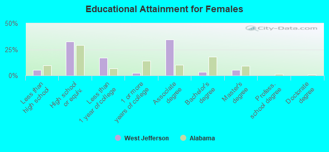 Educational Attainment for Females