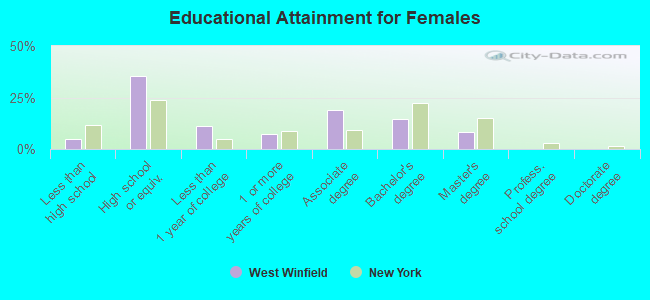 Educational Attainment for Females