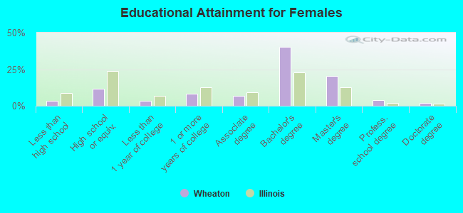 Educational Attainment for Females