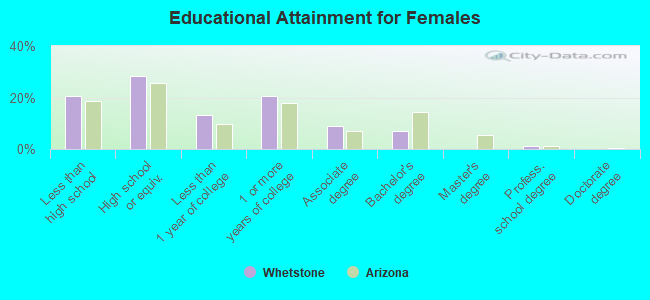 Educational Attainment for Females