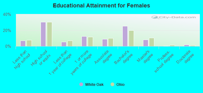 Educational Attainment for Females