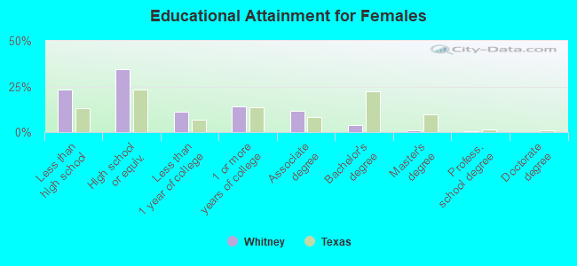 Educational Attainment for Females