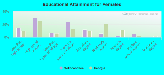 Educational Attainment for Females