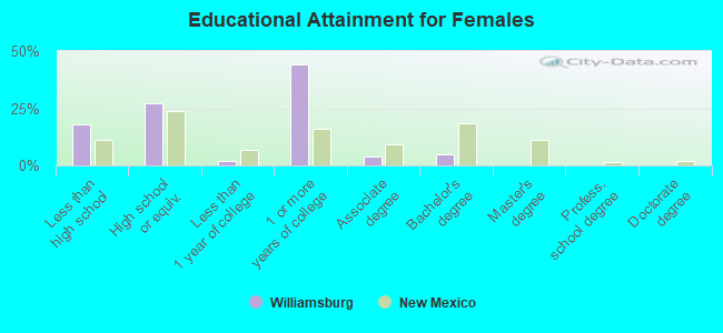 Educational Attainment for Females