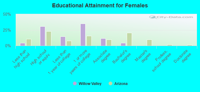 Educational Attainment for Females