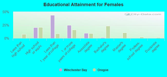 Educational Attainment for Females