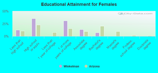 Educational Attainment for Females