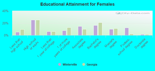 Educational Attainment for Females