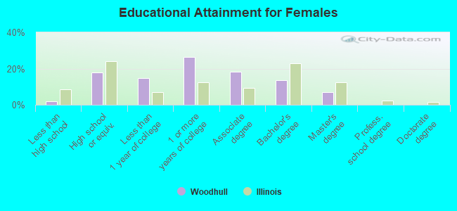 Educational Attainment for Females