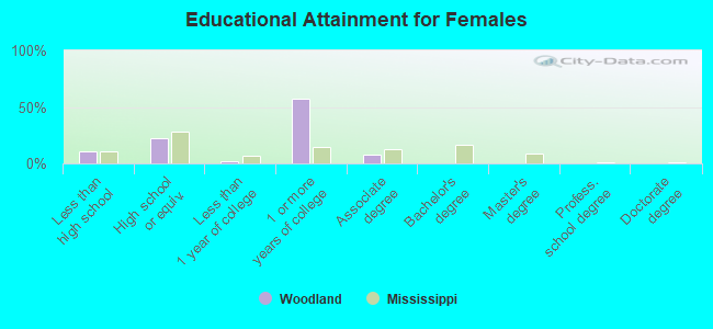 Educational Attainment for Females