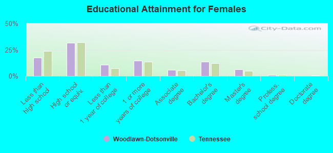 Educational Attainment for Females