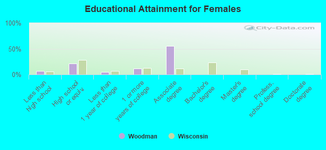 Educational Attainment for Females