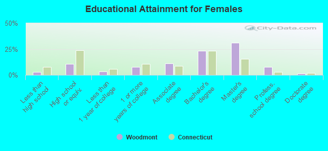 Educational Attainment for Females