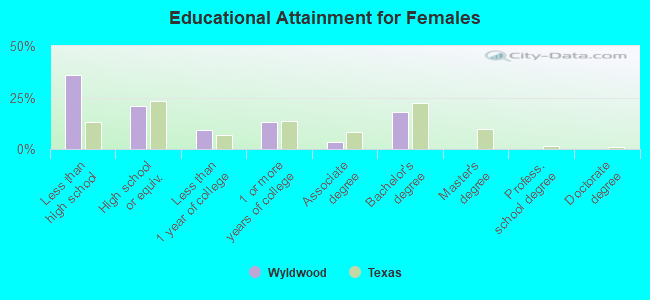 Educational Attainment for Females