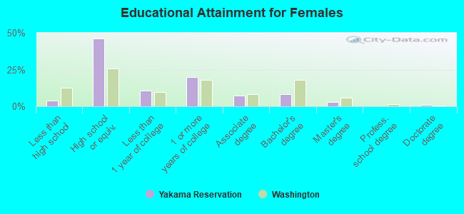 Educational Attainment for Females