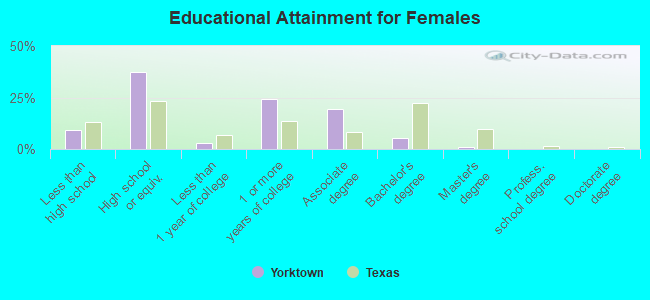 Educational Attainment for Females