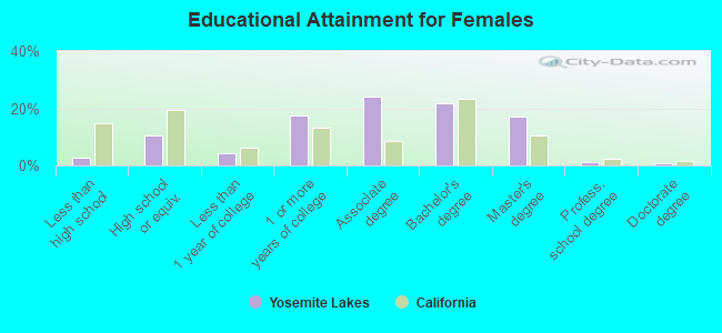 Educational Attainment for Females