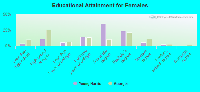 Educational Attainment for Females