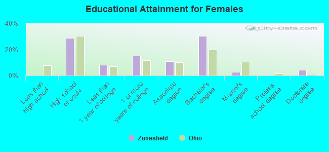 Educational Attainment for Females