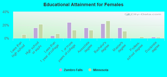 Educational Attainment for Females