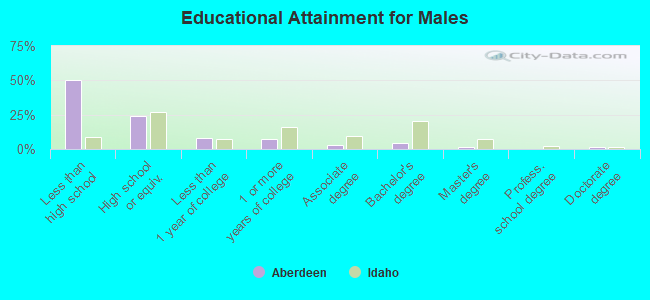 Educational Attainment for Males