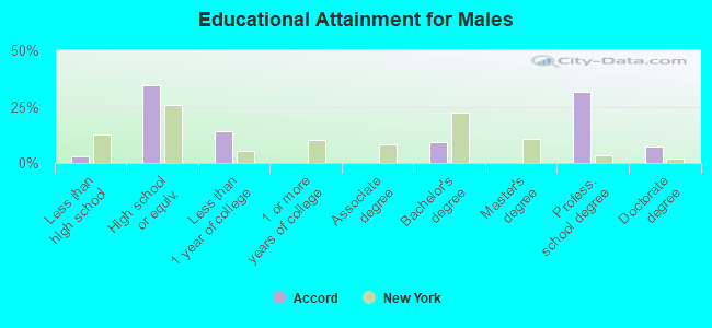 Educational Attainment for Males