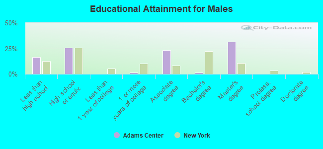 Educational Attainment for Males