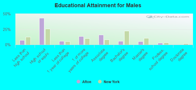 Educational Attainment for Males