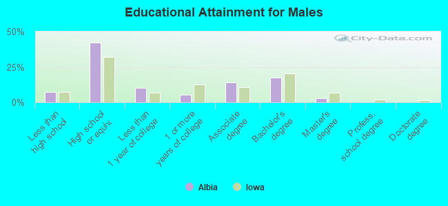 Educational Attainment for Males