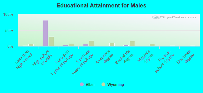 Educational Attainment for Males