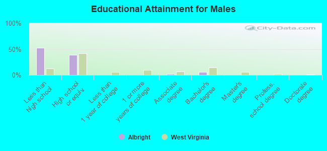 Educational Attainment for Males