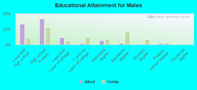 Educational Attainment for Males