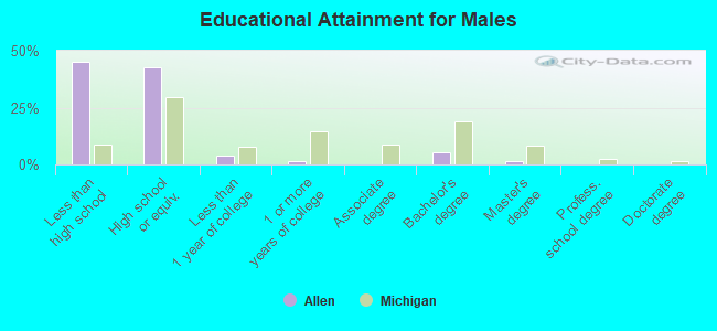 Educational Attainment for Males