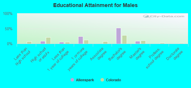 Educational Attainment for Males