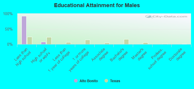 Educational Attainment for Males